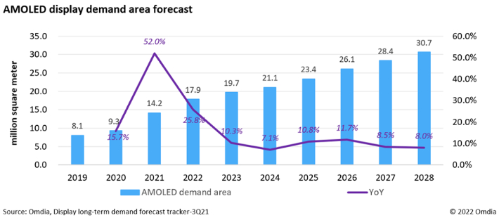 2019~2028년 전 세계 OLED 패널 수요 면적 추이. 옴디아 제공.