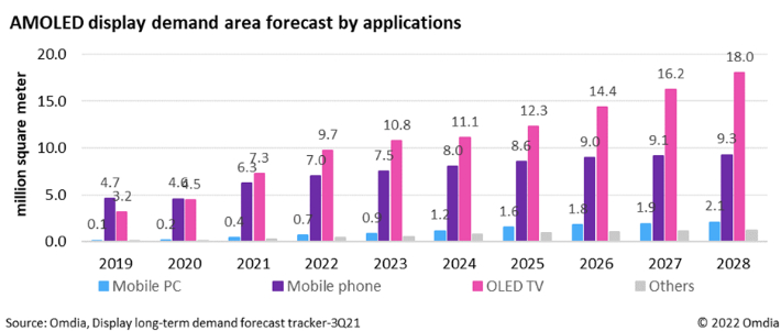 2019~2028년 전 세계 OLED 패널의 부문별 수요 면적 추이. TV 패널의 성장세가 두드러진다. 옴디아 제공. 