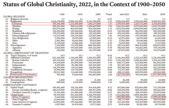 세계기독교연구센터는 매년 세계 기독교 현황을 발표한다. 올해 발표된 현황 통계는 1900년부터 2050년까지의 기독교 현황과 전망을 담고 있다. (사진은 통계표의 일부)
