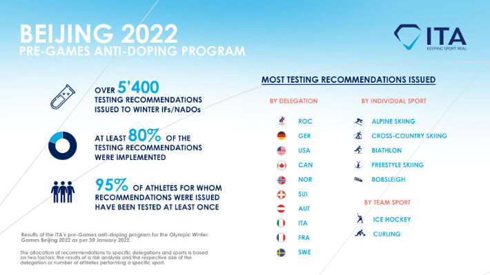 도핑 검사 관련 베이징 동계올림픽 전 국제검사기구(ITA) 보고서. ITA 홈페이지 캡처