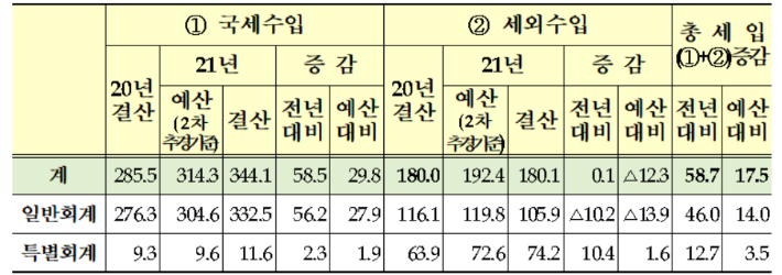 2021 회계연도 총세입 현황(조 원). 기재부 제공