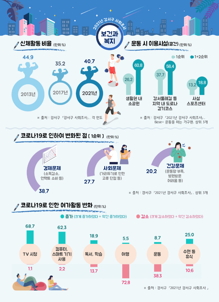 '2021 강서구 사회조사' 보고서. 강서구 제공