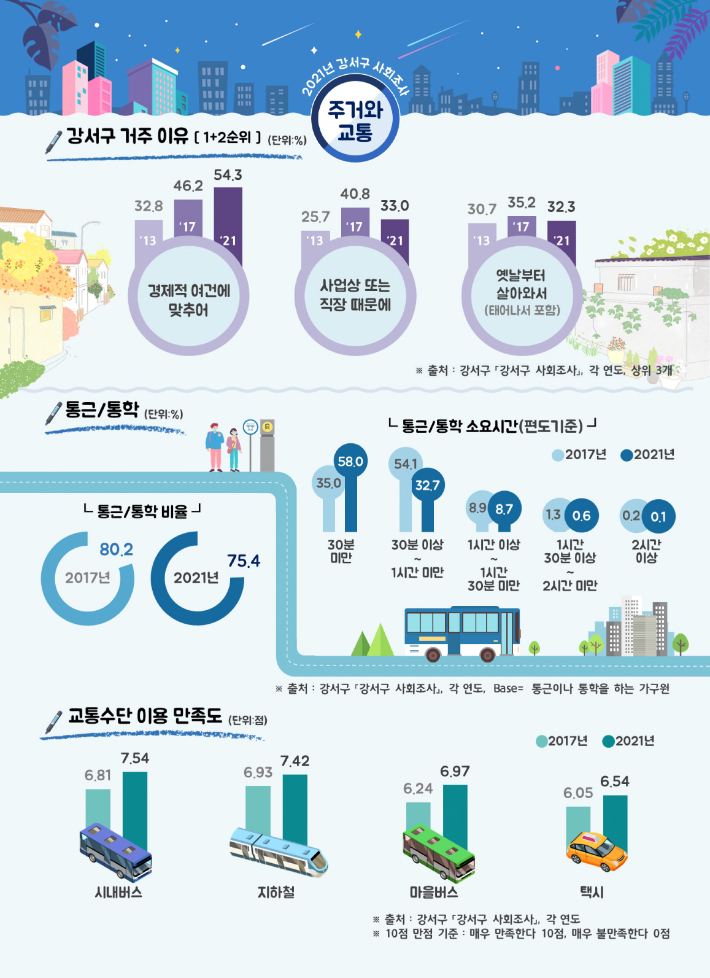 '2021 강서구 사회조사' 보고서. 강서구 제공