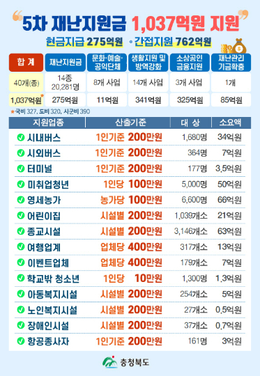 충북도 5차 재난지원금 1037억 원 지급…1차 추경 3824억 원 편성 - 노컷뉴스