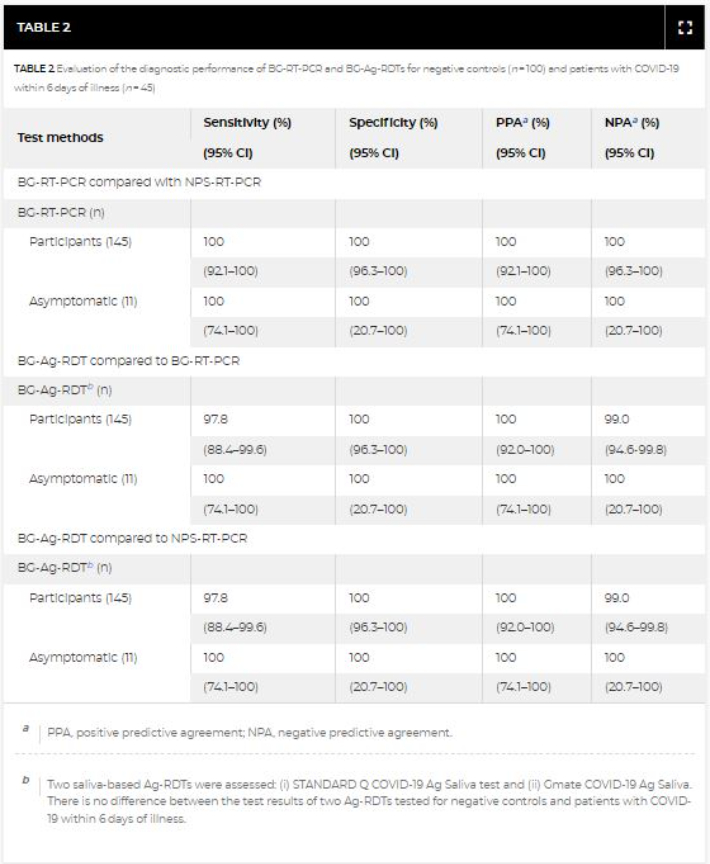 작두콩 추출물 성분이 있는 가글 기반 신속항원검사의 민감도(Sensitivity)와 특이도(Specificity). 민감도는 코로나19에 확진된 이가 양성으로 나올 확률이며 특이도는 코로나19에 감염되지 않은 사람이 음성으로 나올 확률이다. 연구결과 갈무리