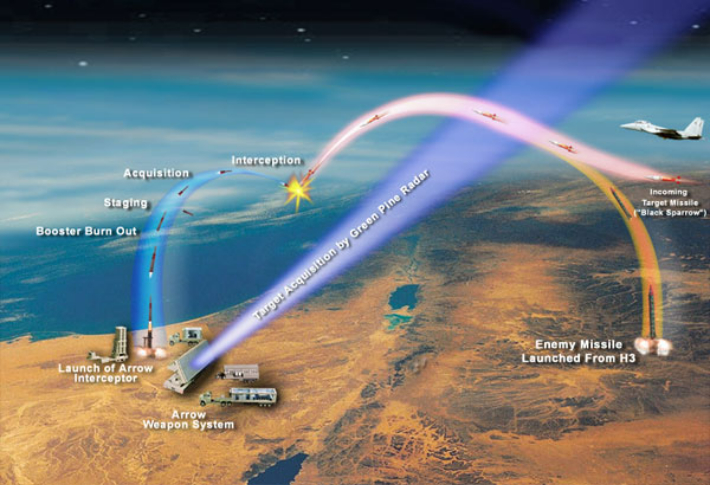 그린파인 레이더와 애로우 미사일을 이용한 탄도미사일 요격을 묘사한 그래픽. 미 미사일방어청 제공