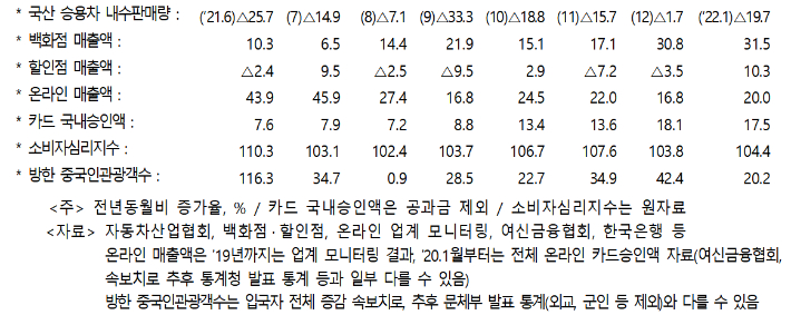 1월 소매판매 관련 주요 지표 속보치 현황. 기재부 제공