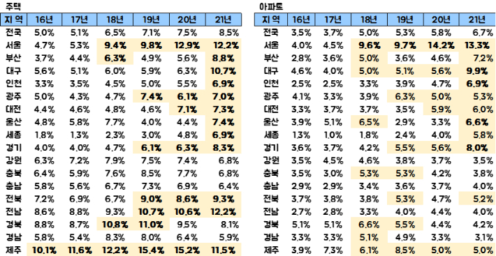 지역별 부동산 거래 형태 중 증여 비중. NH농협은행 All100자문센터 제공