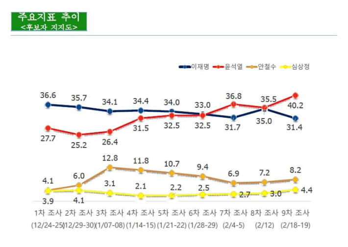 서던포스트가 CBS의 의뢰로 지난 18일부터 19일까지 전국 만 18세 이상 남녀 1001명을 대상으로 실시한 9차 제20대 대선 정기 여론조사 결과에 따르면 윤 후보는 40.2%의 지지율을 기록해 이 후보(31.4%)를 오차범위(±3.1% 포인트) 밖인 8.8% 포인트 격차로 앞섰다. - 출처: 서던포스트