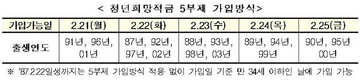 금융위 제공