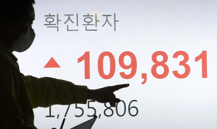 코로나19 신규 확진자 수가 10만 9,831명을 기록한 18일 오전 서울 송파구청 기획상황실 모니터에 신규 확진자 수가 표시되고 있다. 정부는 이날 중앙재난안전대책본부 회의에서 오는 21일부터 3주간 식당·카페 등의 영업시간 제한을 기존 오후 9시에서 오후 10시로 연장하고, 사적모임은 현행 '최대 6인'을 유지하기로 했다. 이한형 기자