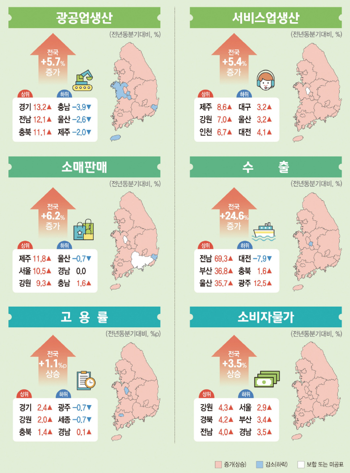 2021년 4분기 지역경제동향. 통계청 제공