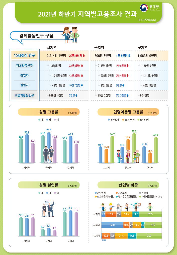 통계청 제공