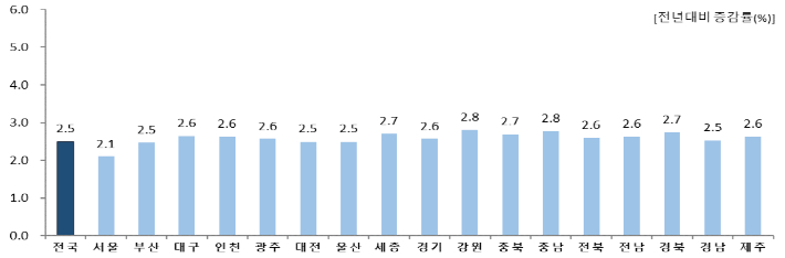 시·도별 2021년 소비자물가 상승률. 통계청 제공