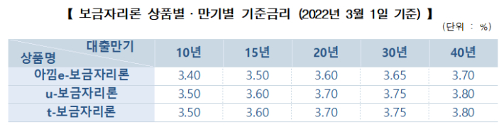 한국주택금융공사 제공