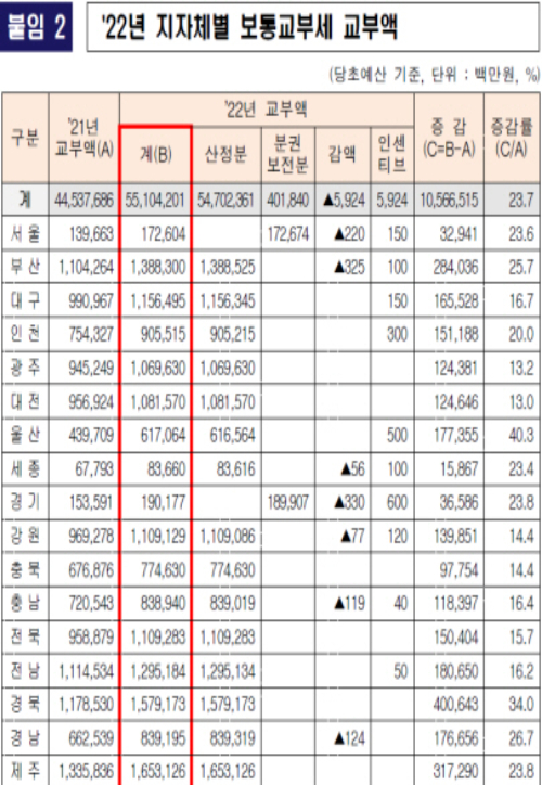 2022년 지자체별 보통교부세. 행정안전부 제공