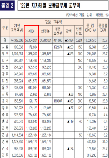 2022년 지자체별 보통교부세. 행정안전부 제공