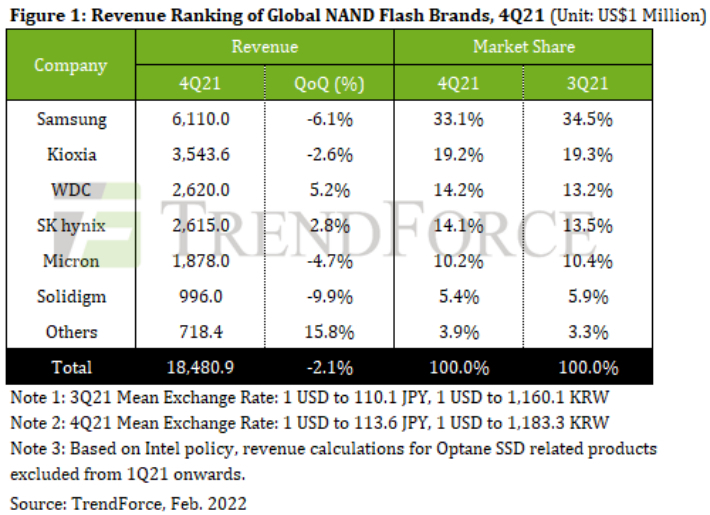 지난해 4분기 전 세계 낸드플래시 시장 점유율 표. 트렌드포스 제공