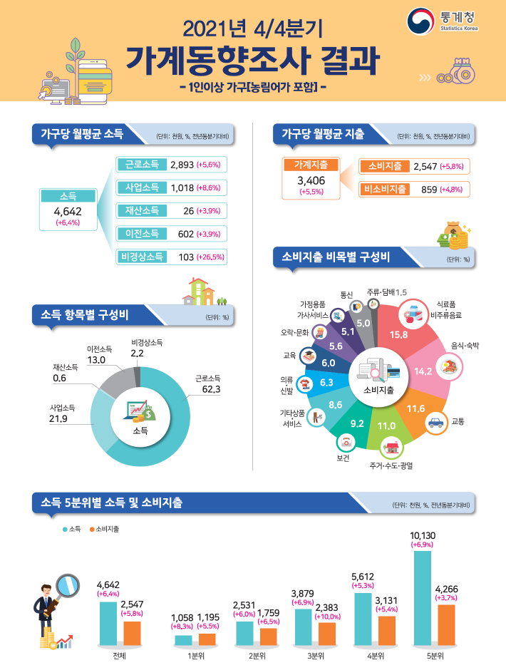 통계청 제공