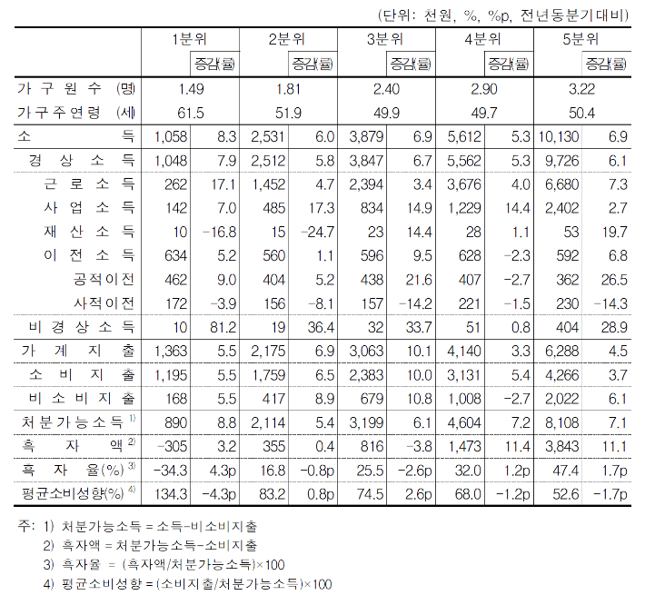 2021년 4분기 소득 5분위별 가계수지. 통계청 제공