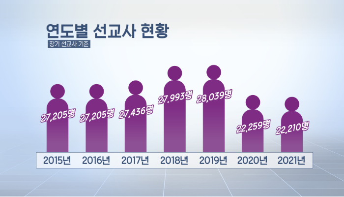 지난 2009년 이래 한국교회가 파송한 선교사는 2만 명 선을 유지하고 있다. 