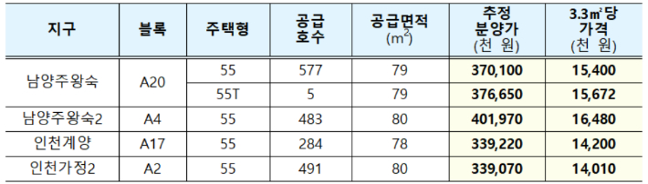 5차 공공(신혼희망타운) 사전청약 추정분양가. 국토부 제공