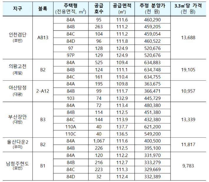 민간 4차 사전청약 추정분양가. 국토부 제공