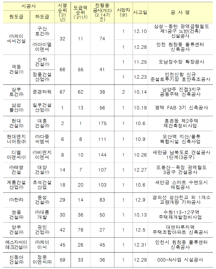 2021년 4분기 상위 100대 건설사(하도급사 포함) 사망사고 발생 현황. 국토부 제공