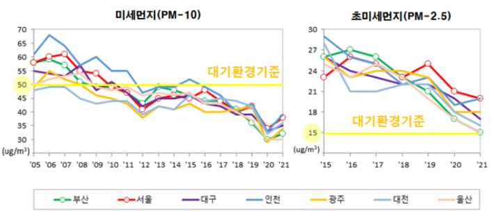 7대 특·광역시 미세먼지, 초미세먼지 연평균농도 추이. 부산시 제공