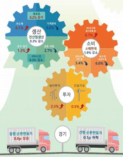 1월 산업활동동향. 통계청 제공