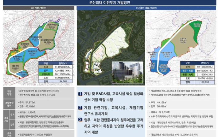 8년간 방치된 남구 우암동 옛 부산외대 부지가 주거 용지 비율을 줄이고, 업무시설 용지 비율을 늘리는 방향으로 개발이 추진된다. 부산시청 제공 