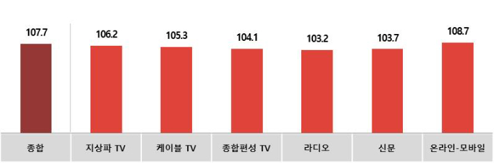전월 대비 3월 광고경기전망지수(KAI) - 매체별. 한국방송광고진흥공사