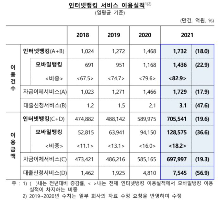 인터넷뱅킹 서비스 이용 실적 추이. 한국은행 제공