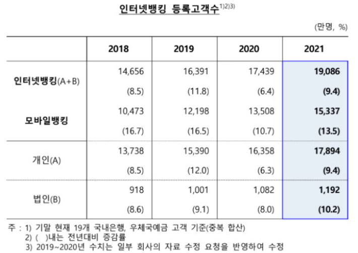 인터넷 뱅킹 등록고객 수 추이. 한국은행 제공