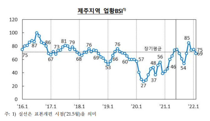 제주지역 업황 기업경기실사지수 흐름도. 한국은행 제공