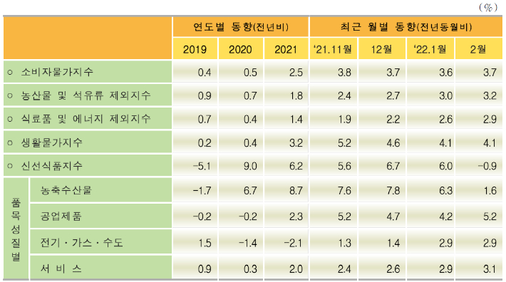 소비자물가지수 주요 등락율 추이. 통계청 제공