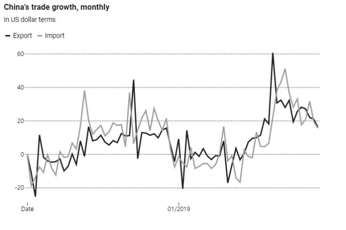 중국의 수출입 증가율. SCMP 캡처