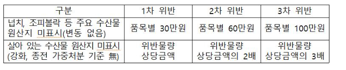 원산지 미표시 적발시 처벌 내용. 연합뉴스