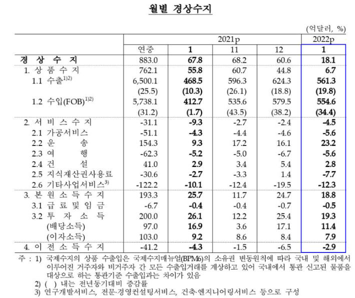 월별 경상수지. 한국은행 제공