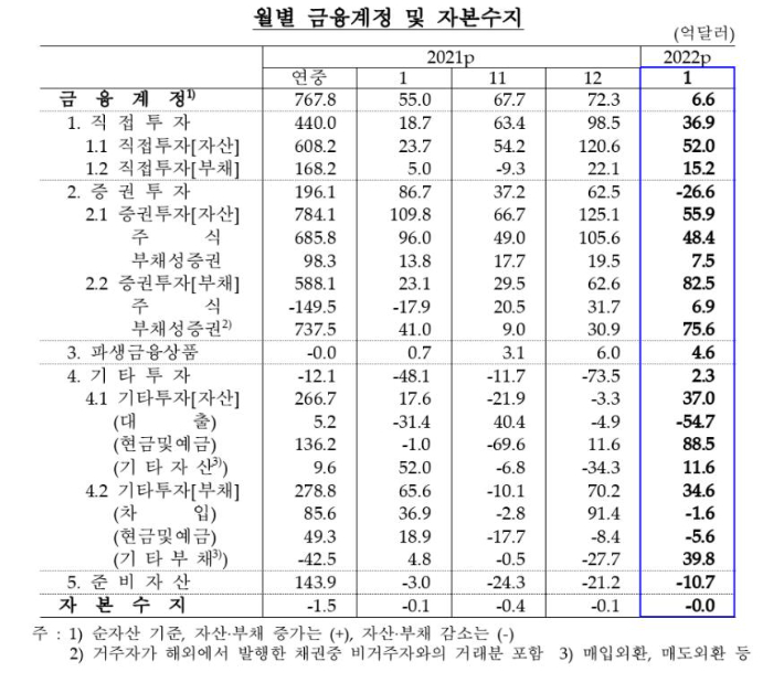 월별 금융계정 및 자본수지 추이. 한국은행 제공