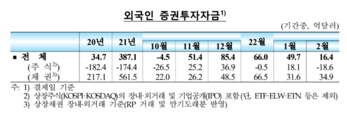 외국인 증권투자자금 추이. 연합뉴스