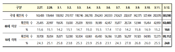 질병관리청 중앙방역대책본부 제공