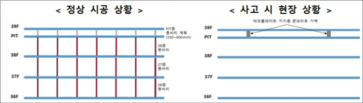 동바리(가설 지지대)를 설치하는 방식(왼쪽) 대신 콘크리트 수직 가벽만 설치(오른쪽)한 현대산업개발(HDC) 광주 화정동 아파트 붕괴 현장. 국토교통부 제공