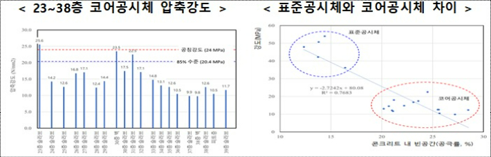 설계기준강도에 미치지 못한 콘크리트 강도(왼쪽). 공사 현장에 반입될 때 채취한 표준공시체보다 사고 현장에서 채취한 코어공시체의 콘크리트 강도가 훨씬 낮았다.(오른쪽) 국토교통부 제공.