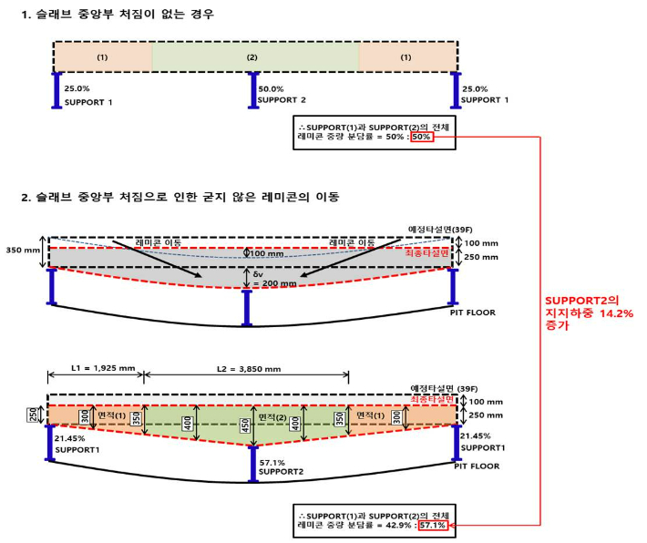 PIT층 슬래브 처짐 및 중앙부 쏠림 현상. 국토교통부 제공