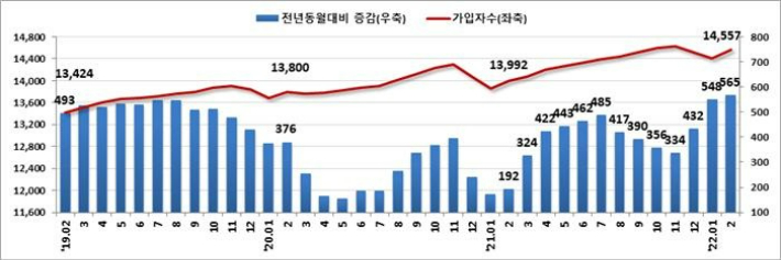 고용보험 가입자수 및 증감 추이(천명). 고용노동부 제공