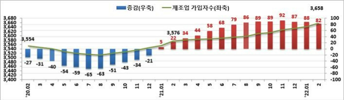 제조업 고용보험 가입자수 및 증감(천명, 전년동월대비). 고용노동부 제공