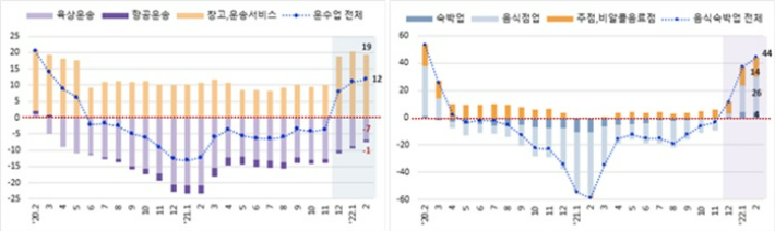 운수업(왼쪽)과 숙박음식업(오른쪽) 가입자 증감(천명). 고용노동부 제공