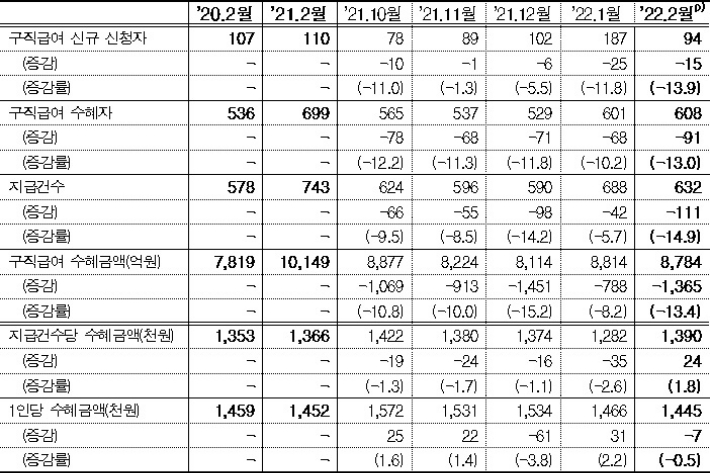 구직급여 신청･수혜 현황(천명, %, 전년동월대비). 고용노동부 제공