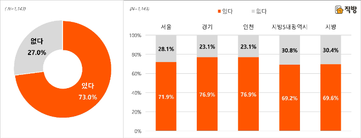 선호하는 아파트 브랜드 유무(거주지역별). 직방 제공